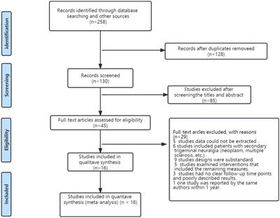 Comparison of the safety and efficacy of radiofrequency thermocoagulation with percutaneous balloon compression for treating trigeminal neuralgia: a systematic review and meta-analysis